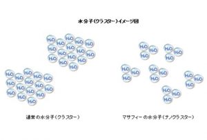 水を構成している水分子（クラスター）のサイズが通常の2/3と小さいので、細胞への浸透が早く水分補給にも最適。