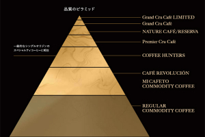 ミカフェート規定の品質ピラミッド。