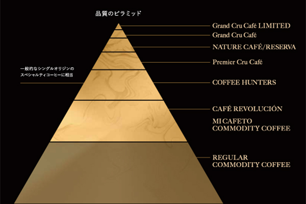 ミカフェート規定の品質ピラミッド。